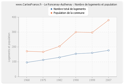 Le Roncenay-Authenay : Nombre de logements et population